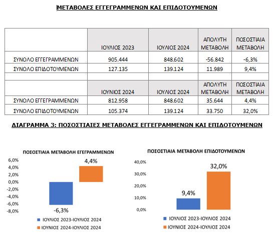 Λιγότεροι άνεργοι τον Ιούλιο σε σχέση με πέρσι, αύξηση σε σχέση με Ιούνιο