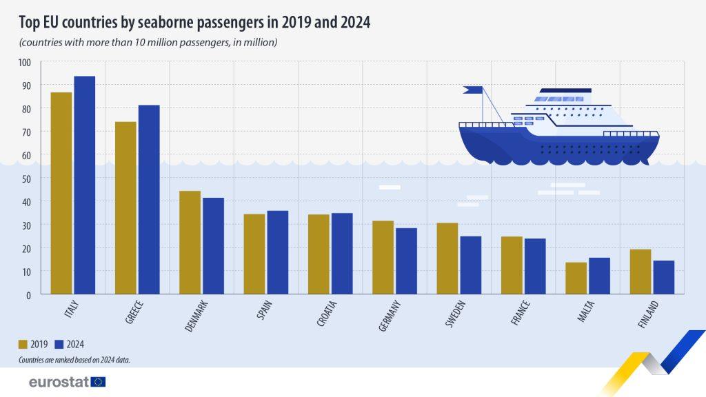 Λιμάνια: Από τα πιο πολυσύχναστα στην ΕΕ τα ελληνικά – Στην 4η θέση ο Πειραιάς 1 Λιμάνια: Από τα πιο πολυσύχναστα στην ΕΕ τα ελληνικά – Στην 4η θέση ο Πειραιάς