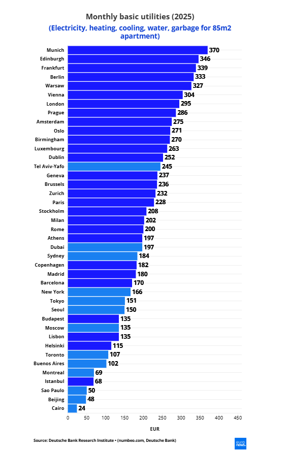Λογαριασμοί: Αθήνα όπως… Ντουμπάι, ακριβότερη από τη Νέα Υόρκη 1 Λογαριασμοί: Αθήνα όπως… Ντουμπάι, ακριβότερη από τη Νέα Υόρκη