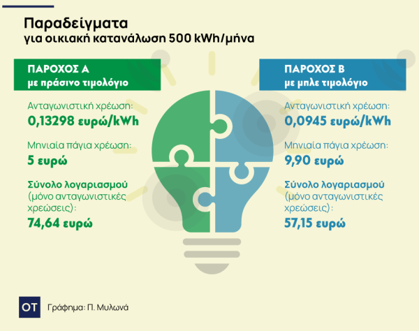 Λογαριασμοί ρεύματος: Όφελος 23% με τα μπλε σε σχέση με τα πράσινα τιμολόγια 2 Λογαριασμοί ρεύματος: Όφελος 23% με τα μπλε σε σχέση με τα πράσινα τιμολόγια