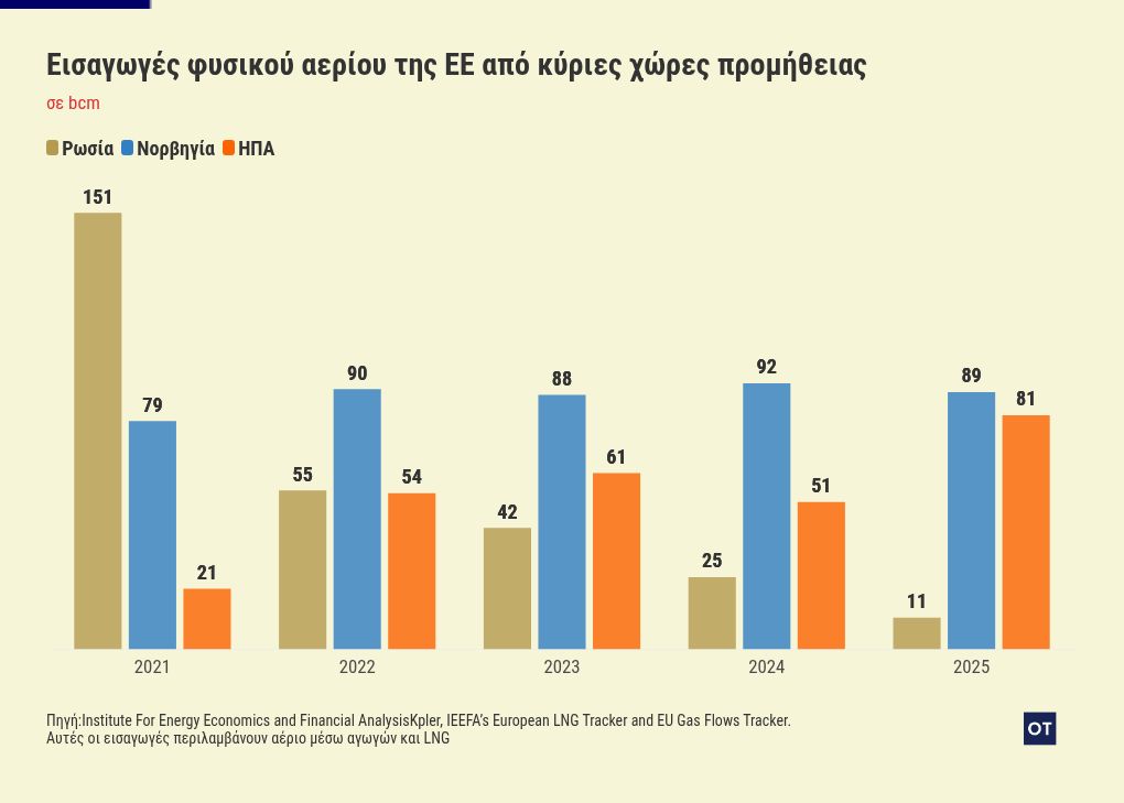 Με 4 «πιόνια» ο Τραμπ στη σκακιέρα της Αν. Μεσογείου 1 chart visualization