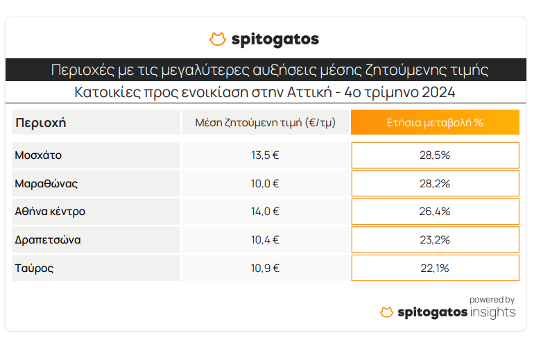 Με σπασμένα φρένα οι τιμές στα ενοίκια - Οι 5 περιοχές «φωτιά» 1 ενοίκια