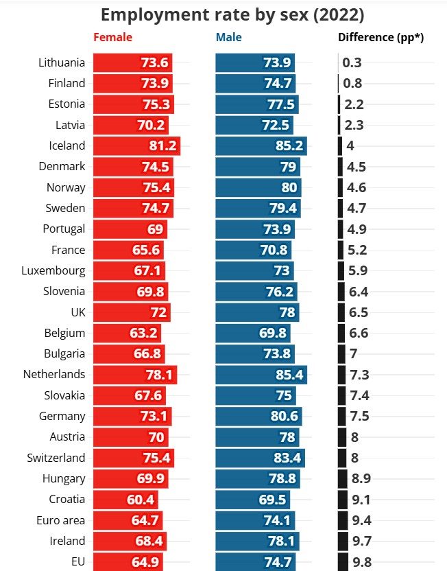 Μισθολογικό χάσμα: Η χώρα στην Ευρώπη όπου οι γυναίκες πληρώνονται καλύτερα