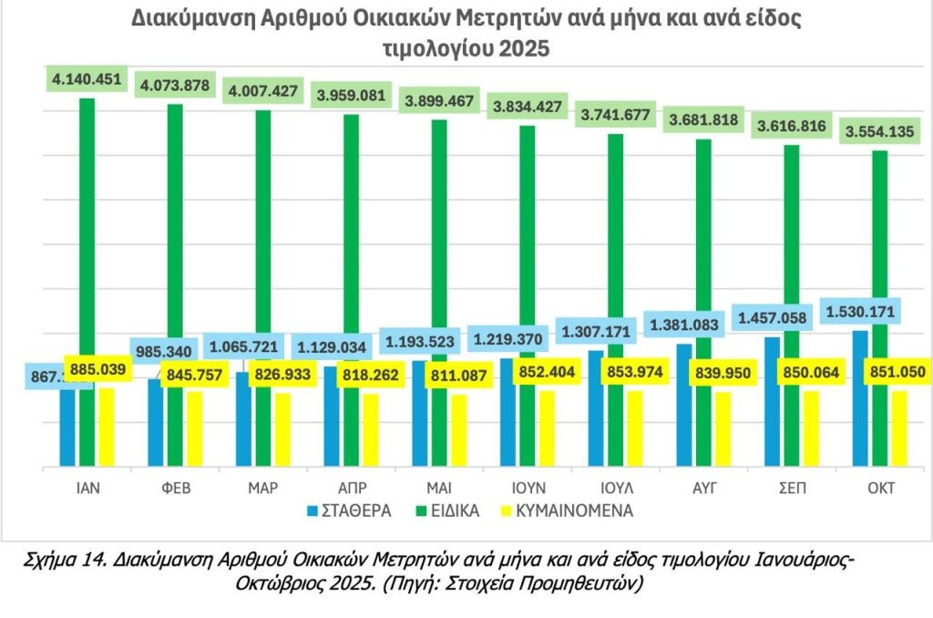 Μπλε τιμολόγια: Ένα στα τέσσερα νοικοκυριά με σταθερές χρεώσεις στο ρεύμα 1 Μπλε τιμολόγια: Ένα στα τέσσερα νοικοκυριά με σταθερές χρεώσεις στο ρεύμα