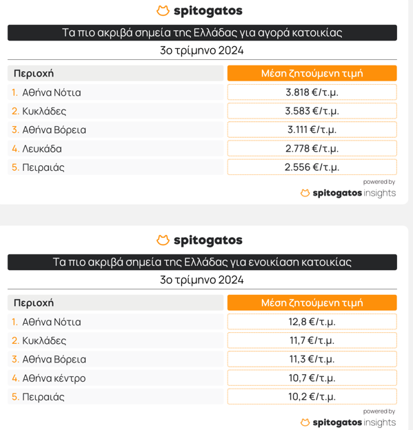 Νέα «ακτινογραφία» για τις τιμές στα ακίνητα - Ποιες οι πιο ακριβές και οι πιο φθηνές περιοχές