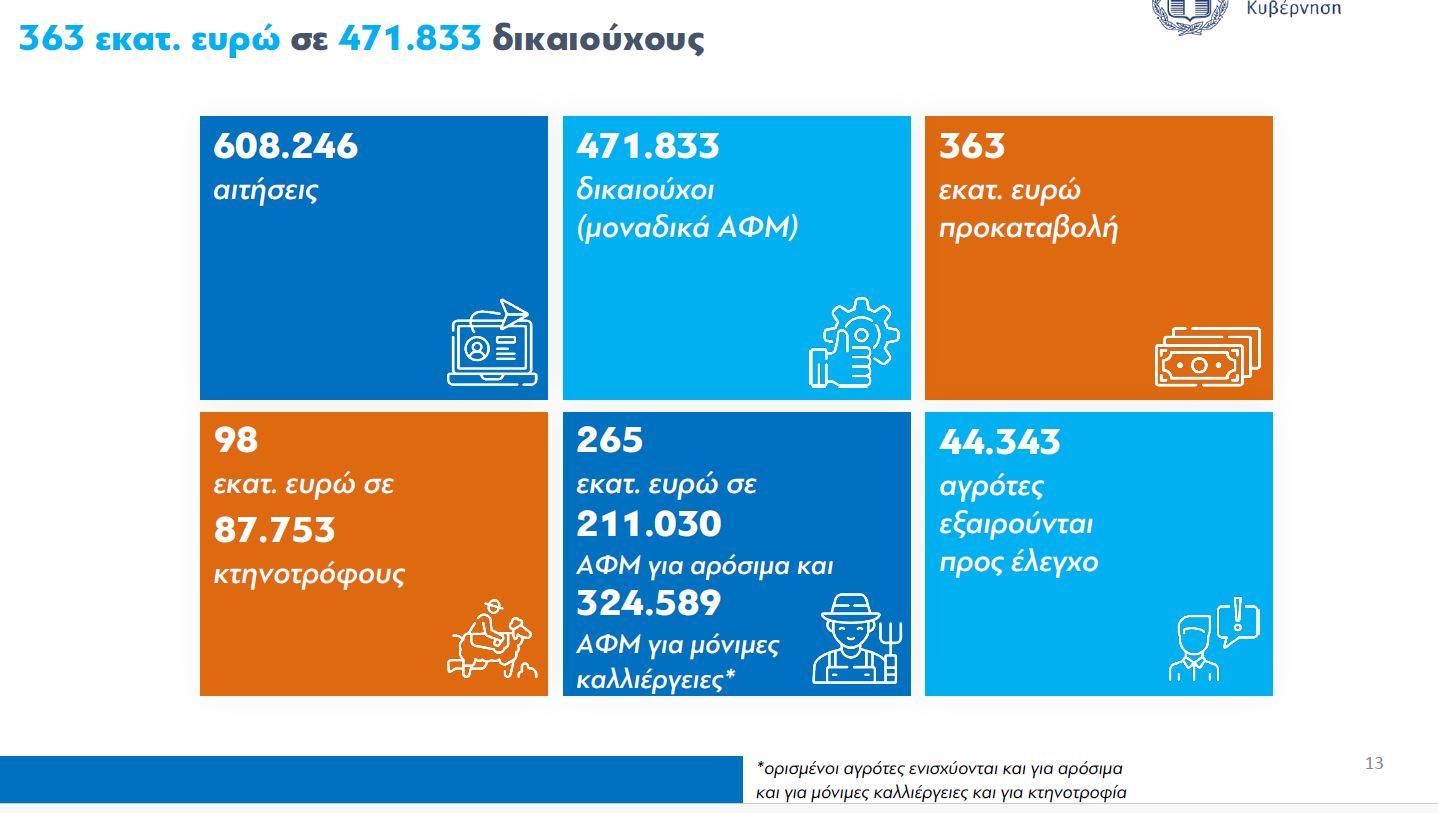 Ξεκινούν οι αγροτικές πληρωμές, πώς θα κατανεμηθούν οι επιδοτήσεις - Ποιοι μένουν εκτός 1 Ξεκινούν οι αγροτικές πληρωμές, πώς θα κατανεμηθούν οι επιδοτήσεις - Ποιοι μένουν εκτός