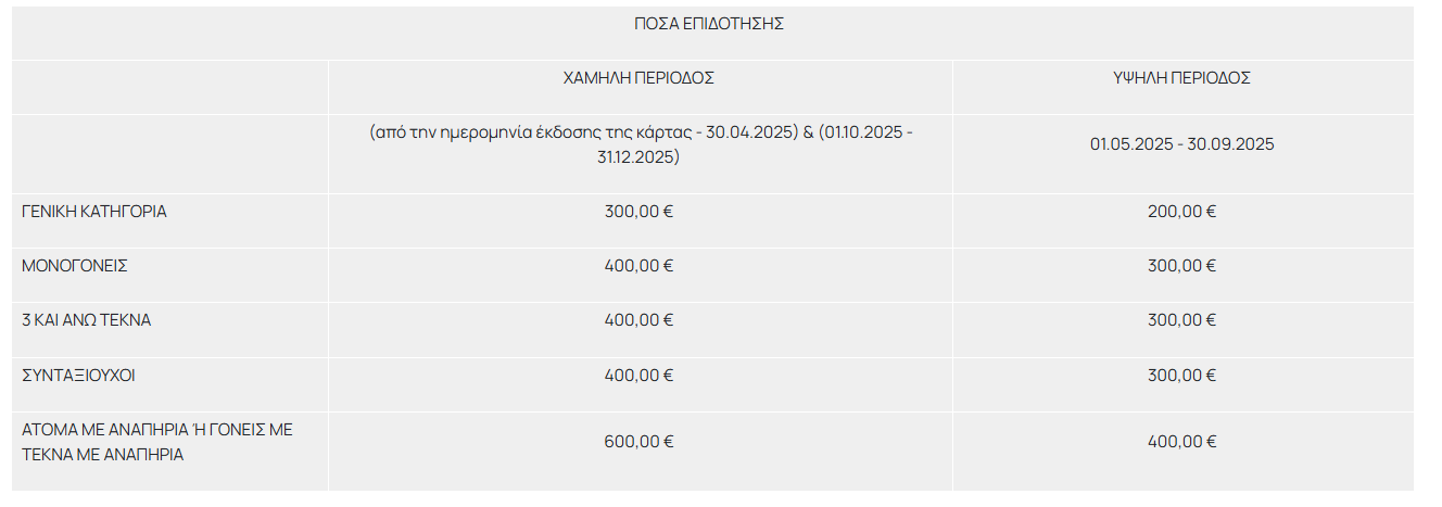 Ξεκινούν οι αιτήσεις για το «Τουρισμός για Όλους: Οι δικαιούχοι και τα ποσά