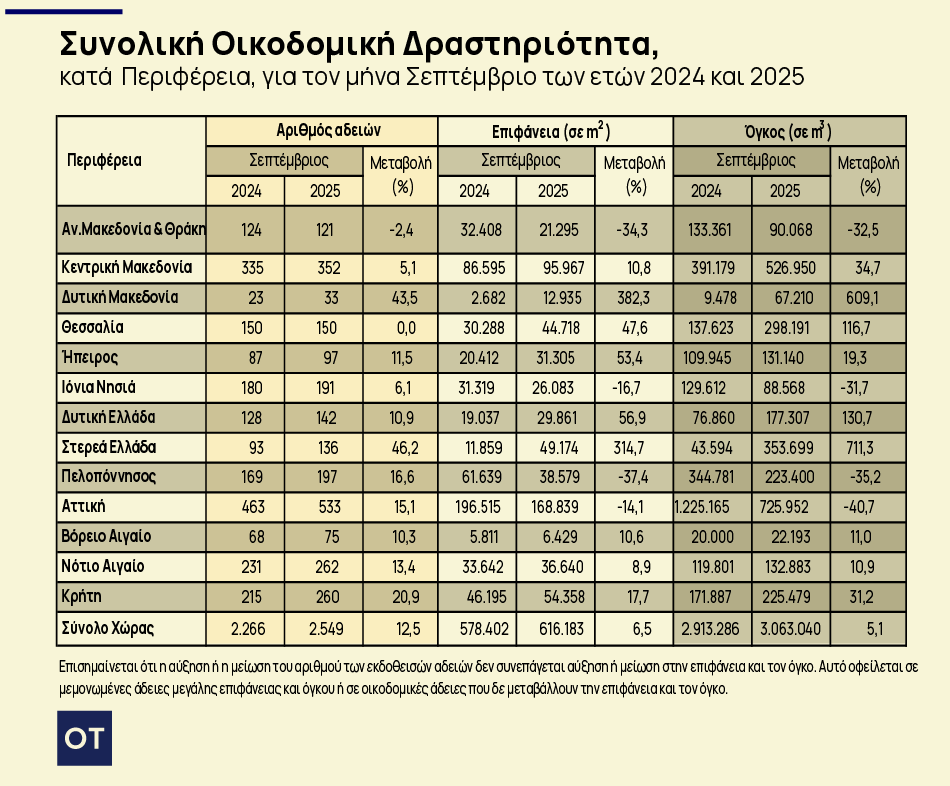 Ξεμπλοκάρει η οικοδομή - Σε ποιες περιοχές καταγράφεται η μεγαλύτερη αύξηση 1 Ξεμπλοκάρει η οικοδομή - Σε ποιες περιοχές καταγράφεται η μεγαλύτερη αύξηση