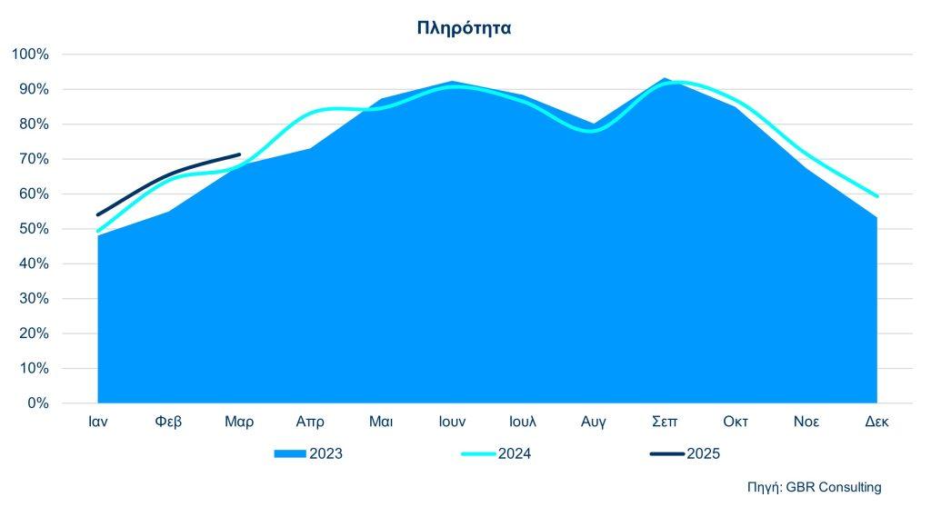 Ξενοδοχεία: Αυξήθηκε η πληρότητα τον Μάρτιο δείχνοντας ότι «μήνες εκτός αιχμής» περιορίζονται 1 Ξενοδοχεία: Αυξήθηκε η πληρότητα τον Μάρτιο δείχνοντας ότι «μήνες εκτός αιχμής» περιορίζονται