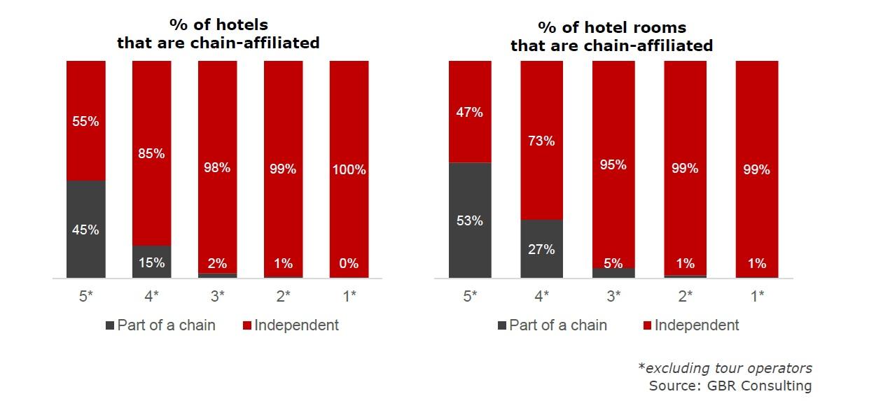 Ξενοδοχεία: Ενδιαφέρον από διεθνή brands για είσοδο στην Ελλάδα 1 Ξενοδοχεία: Ενδιαφέρον από διεθνή brands για είσοδο στην Ελλάδα