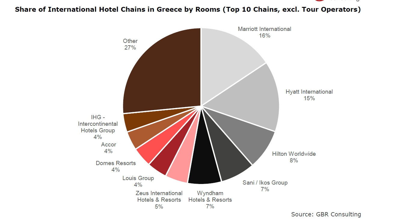 Ξενοδοχεία: Ενδιαφέρον από διεθνή brands για είσοδο στην Ελλάδα 3 Ξενοδοχεία: Ενδιαφέρον από διεθνή brands για είσοδο στην Ελλάδα