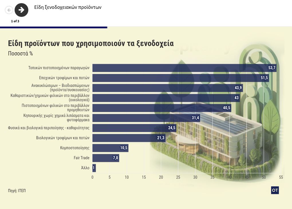 Ξενοδοχεία: Πάνω από 200 εκατ. σε «πράσινες» επενδύσεις το 2024 1 visualization