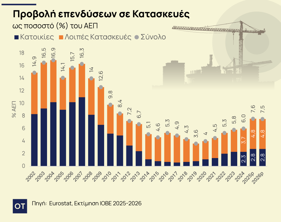 Ο ΝΟΚ «παγώνει» τις οικοδομικές άδειες - Προβλέψεις για βουτιά έως 40% 1 Ο ΝΟΚ «παγώνει» τις οικοδομικές άδειες - Προβλέψεις για βουτιά έως 40%