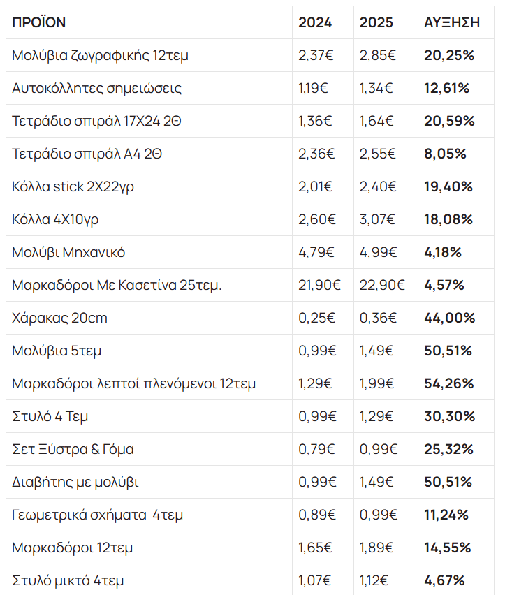 Ο βαρύς Σεπτέμβρης της (μη) δωρεάν παιδείας – Τα σχολικά είδη είναι η κορυφή του παγόβουνου των εξόδων 3 Ο βαρύς Σεπτέμβρης της (μη) δωρεάν παιδείας – Τα σχολικά είδη είναι η κορυφή του παγόβουνου των εξόδων