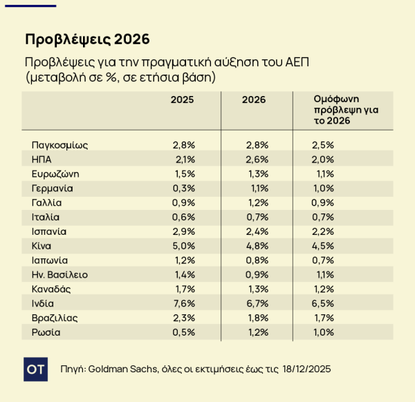 Ο χρησμός της Goldman Sachs για το 2026 - Τι βλέπει για ανάπτυξη & πληθωρισμό 1 Ο χρησμός της Goldman Sachs για το 2026 - Τι βλέπει για ανάπτυξη & πληθωρισμό