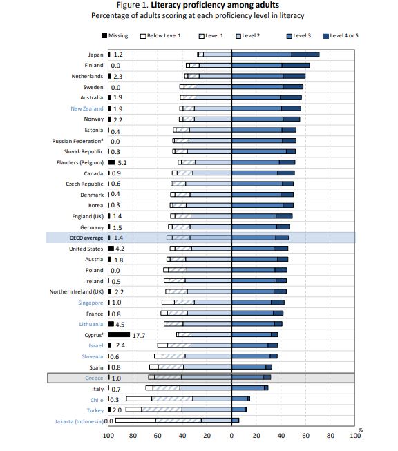 ΟΟΣΑ: Με δεξιότητες 10χρονου ο ένας στους τέσσερις ενήλικες στην Ελλάδα