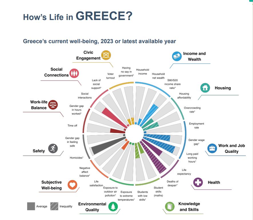 ΟΟΣΑ: Στην τελευταία ταχύτητα η Ελλάδα στους δείκτες ευημερίας