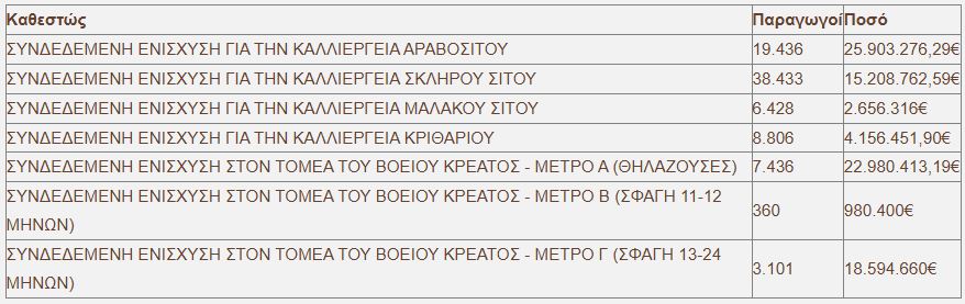 ΟΠΕΚΕΠΕ: Στους λογαριασμούς 110.868 αγροτών το ποσό των 119,1 εκατ. ευρώ 1 οπεκεπε