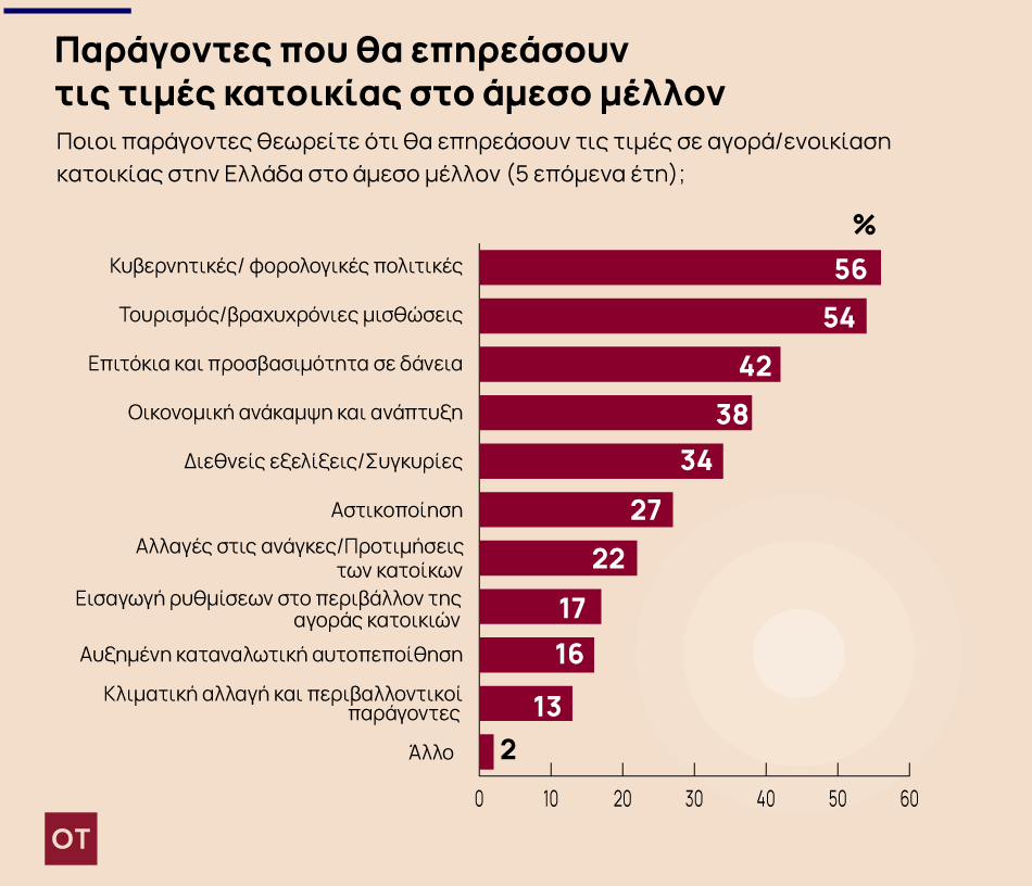 Οι 10 εστίες που πυροδοτούν τις τιμές στα ακίνητα - Οι πιο ακριβές περιοχές