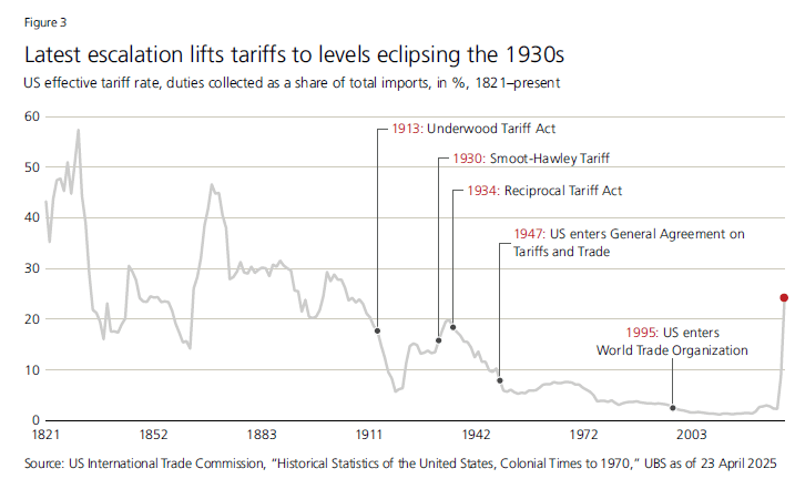 Οι 100 πρώτες ημέρες Τραμπ που συγκλόνισαν τις αγορές 1 Οι 100 πρώτες ημέρες Τραμπ που συγκλόνισαν τις αγορές