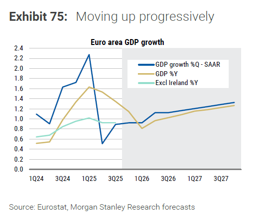 Οι 5 καταλύτες που θα δώσουν «καύσιμα» στην Ευρωζώνη το 2026 1 Οι 5 καταλύτες που θα δώσουν «καύσιμα» στην Ευρωζώνη το 2026