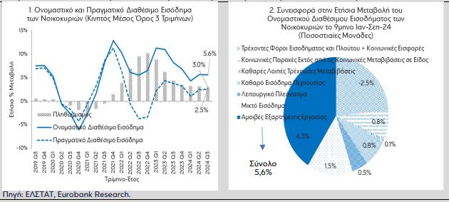 Οι Έλληνες ξοδεύουν και δεν αποταμιεύουν - Η επίπτωση στην οικονομία