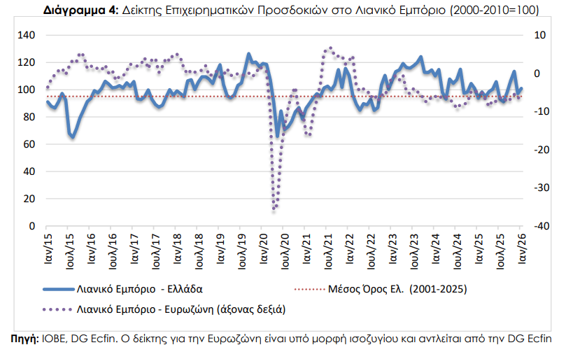 Οι αισιόδοξοι και οι απαισιόδοξοι κλάδοι στο λιανικό εμπόριο 1 Οι αισιόδοξοι και οι απαισιόδοξοι κλάδοι στο λιανικό εμπόριο