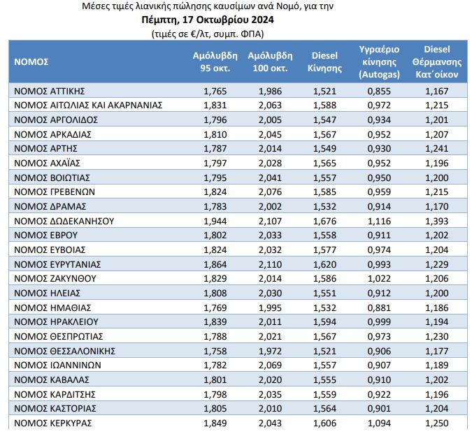 Οι ακριβότεροι και οι φθηνότεροι νομοί στο πετρέλαιο θέρμανσης - Τι ισχύει με το επίδομα