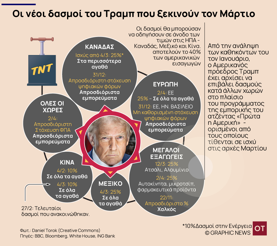 Οι δασμοί Τραμπ άναψαν το φιτίλι του εμπορικού πολέμου με Καναδά, Μεξικό και Κίνα [γράφημα]