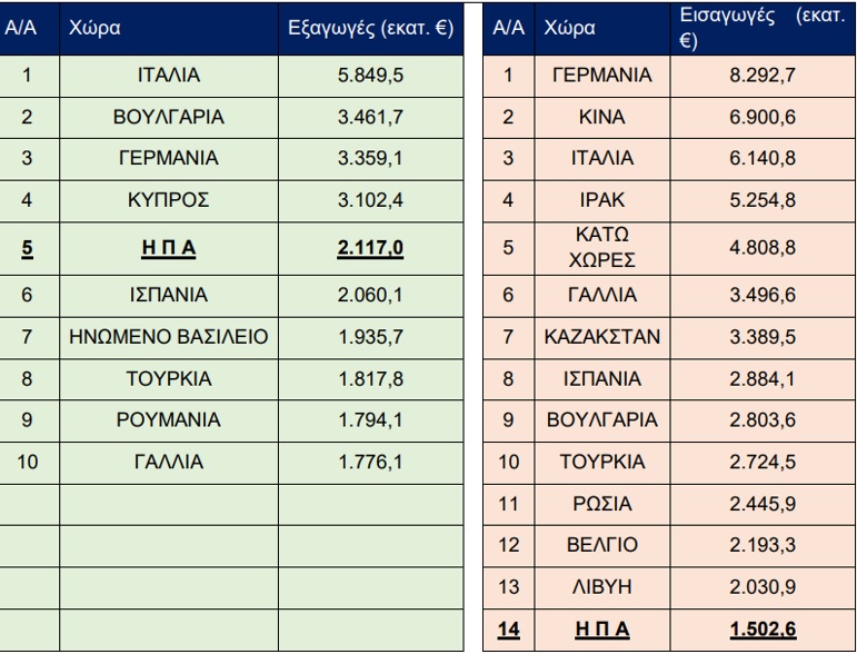 Οι επιχειρηματικές σχέσεις Ελλάδος - ΗΠΑ: Εξαγωγές, εξαγορές και επενδύσεις (γραφήματα)