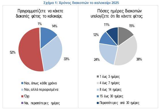 Οι μισοί Έλληνες δηλώνουν ότι δεν θα κάνουν καλοκαιρινές διακοπές 1 Οι μισοί Έλληνες δηλώνουν ότι δεν θα κάνουν καλοκαιρινές διακοπές