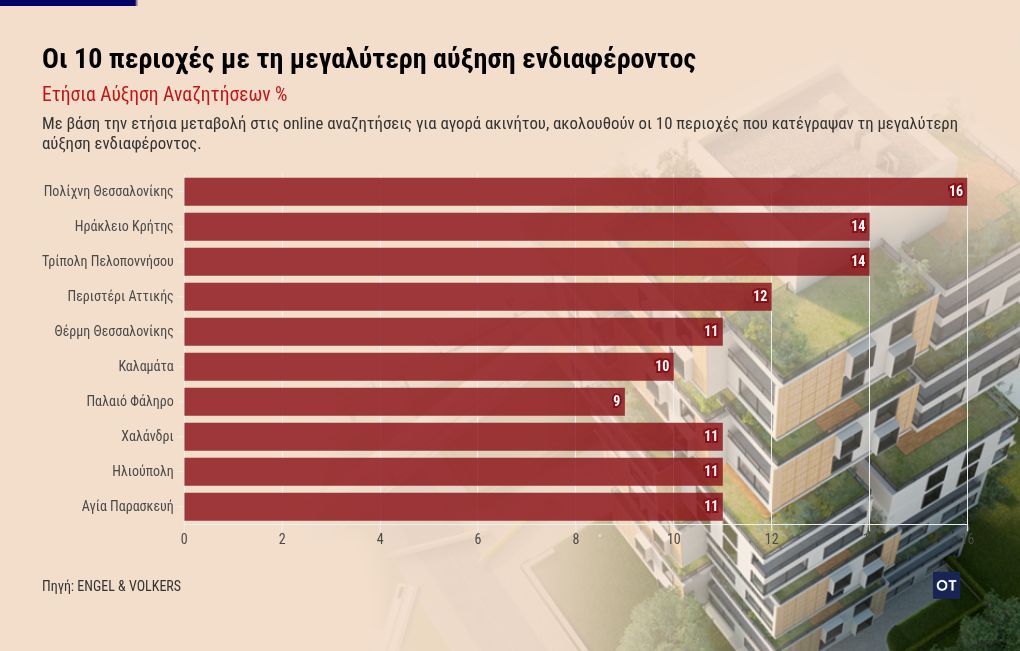Οι νέες περιοχές που κερδίζουν έδαφος στην αγορά ακινήτων 1 chart visualization