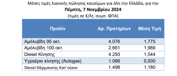 Οι περιοχές με το ακριβότερο πετρέλαιο θέρμανσης - Πού «καίνε» οι τιμές