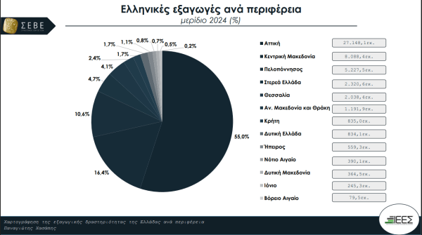 Οι τρεις Περιφέρειες που κρατούν ψηλά τη σημαία των εξαγωγών 1 Οι τρεις Περιφέρειες που κρατούν ψηλά τη σημαία των εξαγωγών
