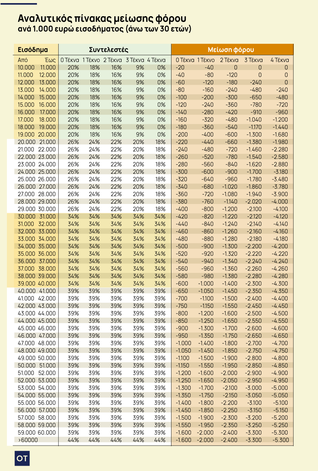 Οι φορο-υποχρεώσεις για το 2026 – Τι θα πληρώσουμε φέτος 1 Οι φορο-υποχρεώσεις για το 2026 – Τι θα πληρώσουμε φέτος