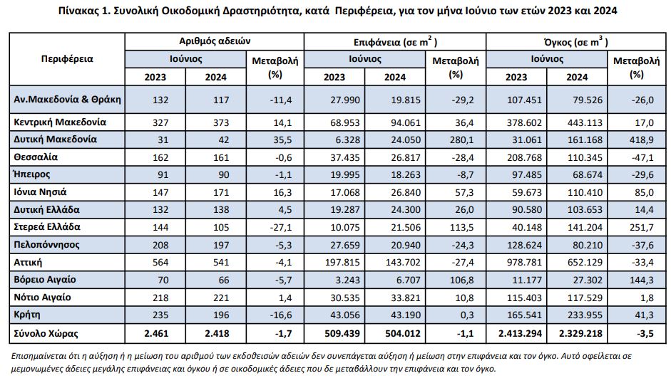 Οικοδομή: Διψήφια άνοδος της οικοδομικής δραστηριότητας - Με αρνητικό πρόσημο ο Ιούνιος