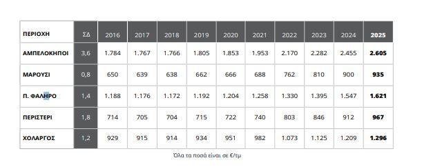 Οικόπεδα: Ανοδικές τιμές στην Αττική - Ελκυστική αγορά για επενδυτές, απρόσιτη για τα νοικοκυριά που ψάχνουν στέγη 1 Οικόπεδα: Ανοδικές τιμές στην Αττική - Ελκυστική αγορά για επενδυτές, απρόσιτη για τα νοικοκυριά που ψάχνουν στέγη