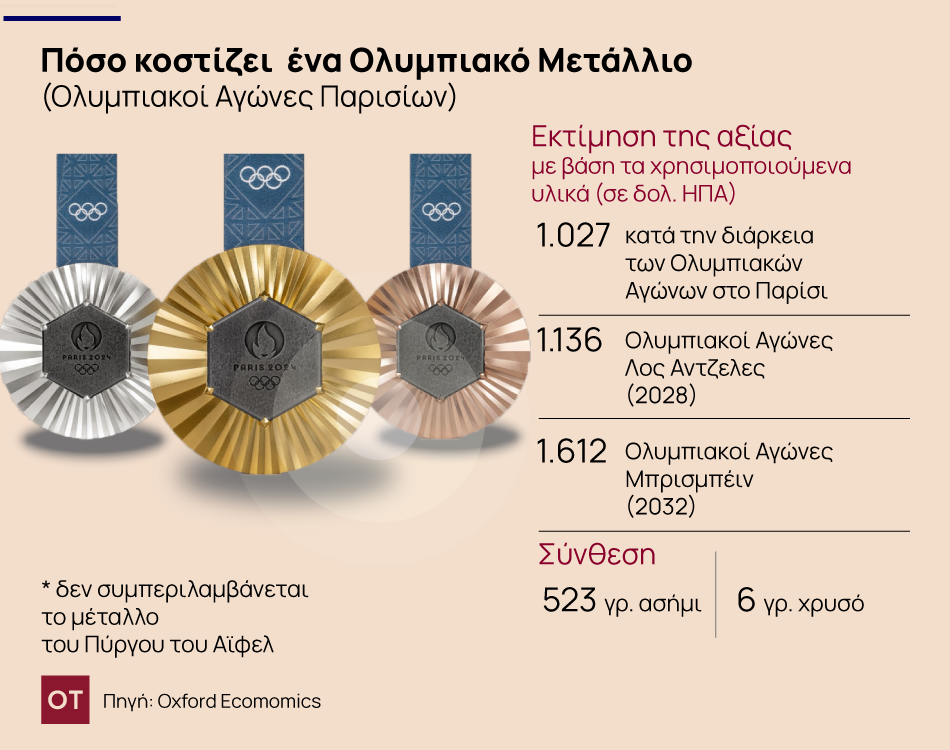 Ολυμπιακοί Αγώνες 2024: Πόσο αξίζουν τα μετάλλια των νικητών – Τι δείχνει μελέτη της Oxford Economics [Γράφημα]