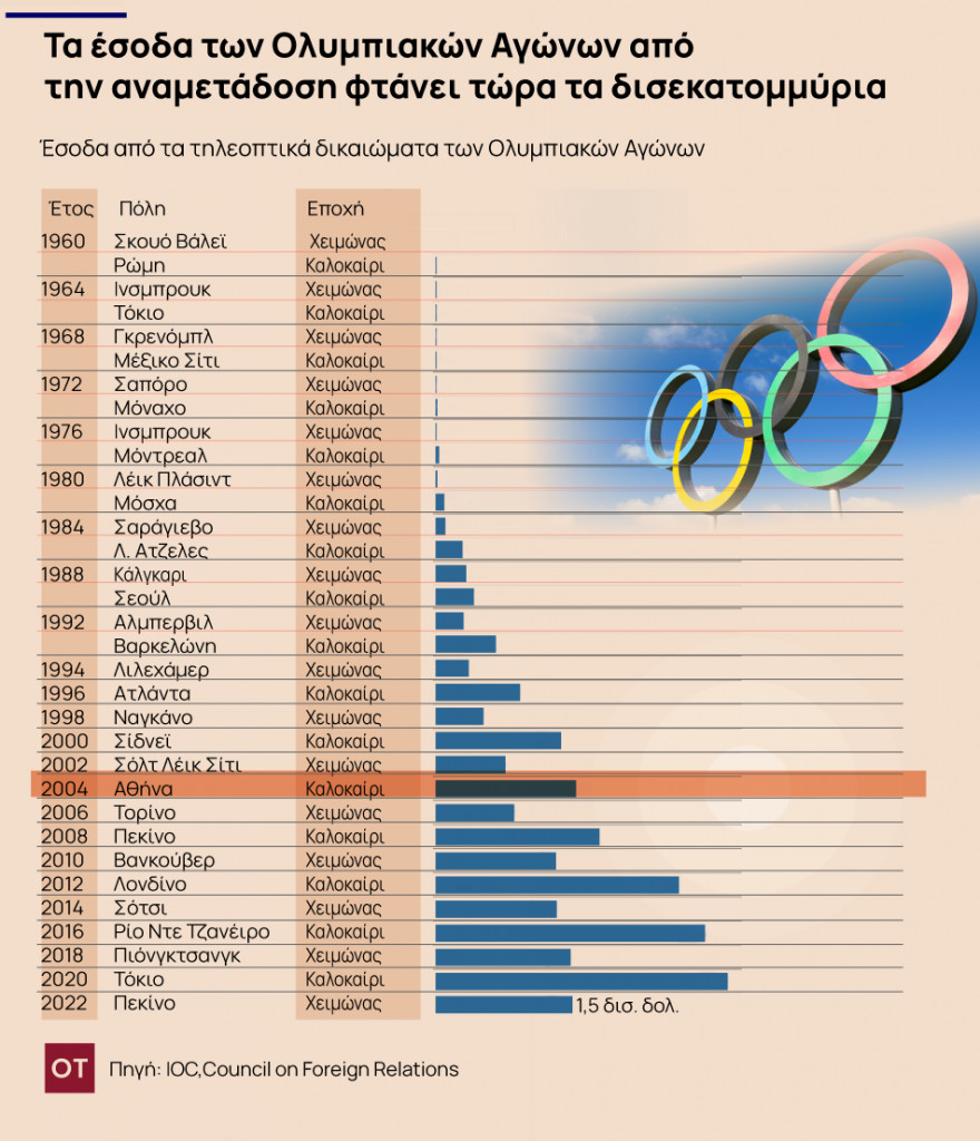 Ολυμπιακοί Αγώνες: Αξίζουν τα λεφτά τους; Τι αποκαλύπτει think tank [πίνακες]