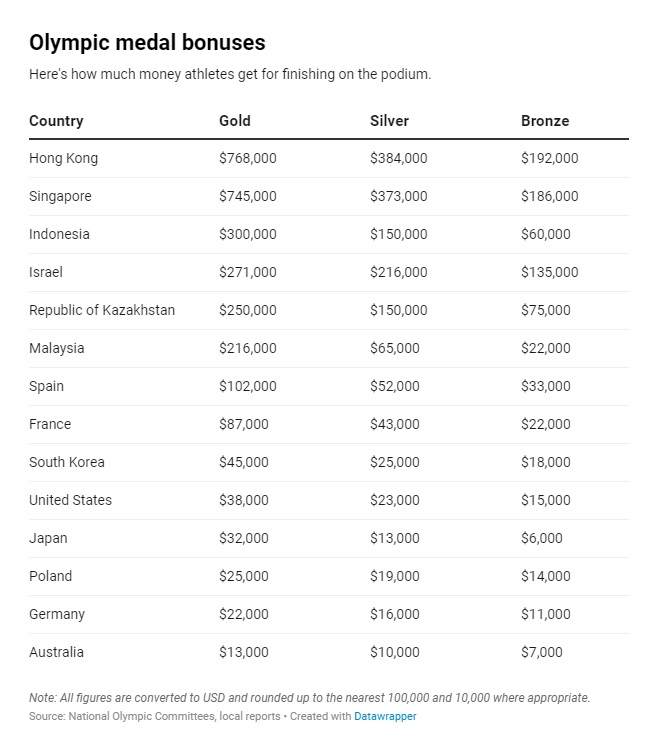 Ολυμπιακοί Αγώνες: Οι «αμοιβές» των αθλητών που κερδίζουν μετάλλιο