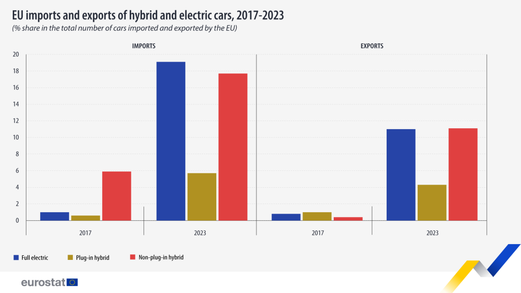 Οχήματα: Το 43% των εισαγωγών στην ΕΕ το 2023 ήταν ηλεκτρικά ή υβριδικά