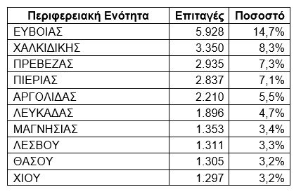 Πάνω από 40.000 voucher κοινωνικού τουρισμού ενεργοποιήθηκαν τον Αύγουστο