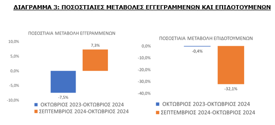 Πάνω από 833 χιλιάδες οι άνεργοι τον Οκτώβριο - Τι δείχνουν τα στοιχεία της ΔΥΠΑ [πίνακες]