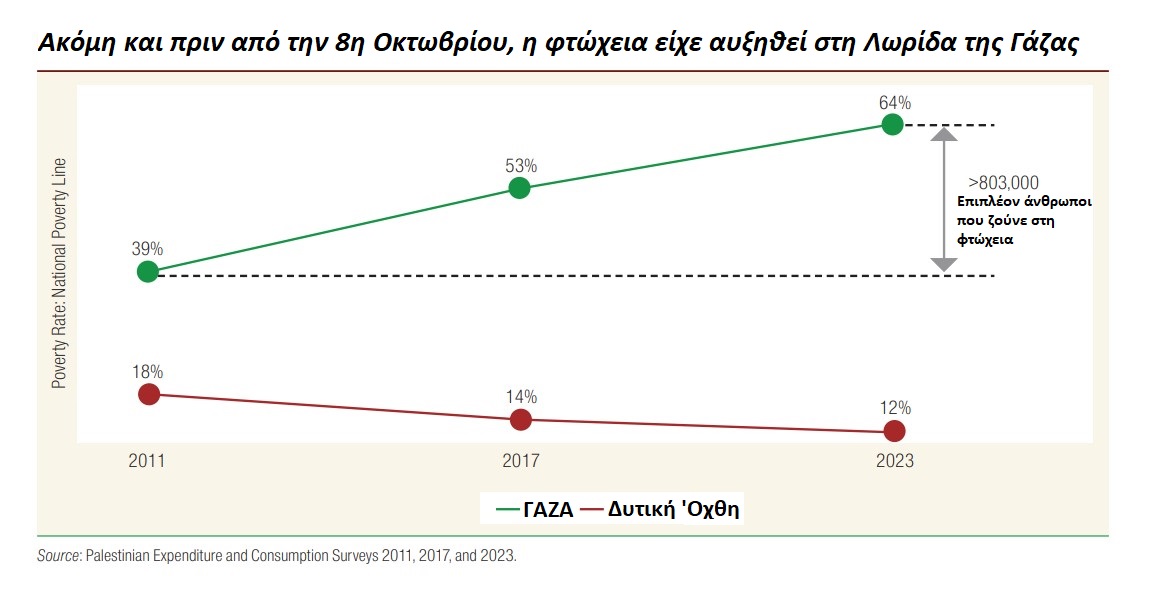 Παγκόσμια Τράπεζα για παλαιστινιακή οικονομία: Βαίνει προς κατάρρευση - Τι πρέπει να κάνει το Ισραήλ