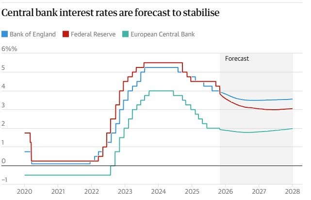 Παγκόσμια οικονομία: Ανθεκτικότητα ή αναστάτωση; - Προβλέψεις για τις μεγαλύτερες αγορές το 2026 2 Παγκόσμια οικονομία: Ανθεκτικότητα ή αναστάτωση; - Προβλέψεις για τις μεγαλύτερες αγορές το 2026