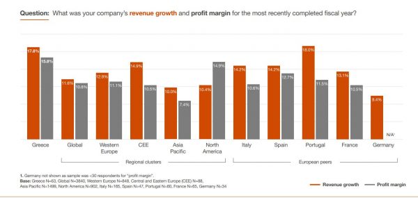 Παγκόσμιο ρεκόρ στα περιθώρια κέρδους για τις μεγάλες ελληνικές επιχειρήσεις