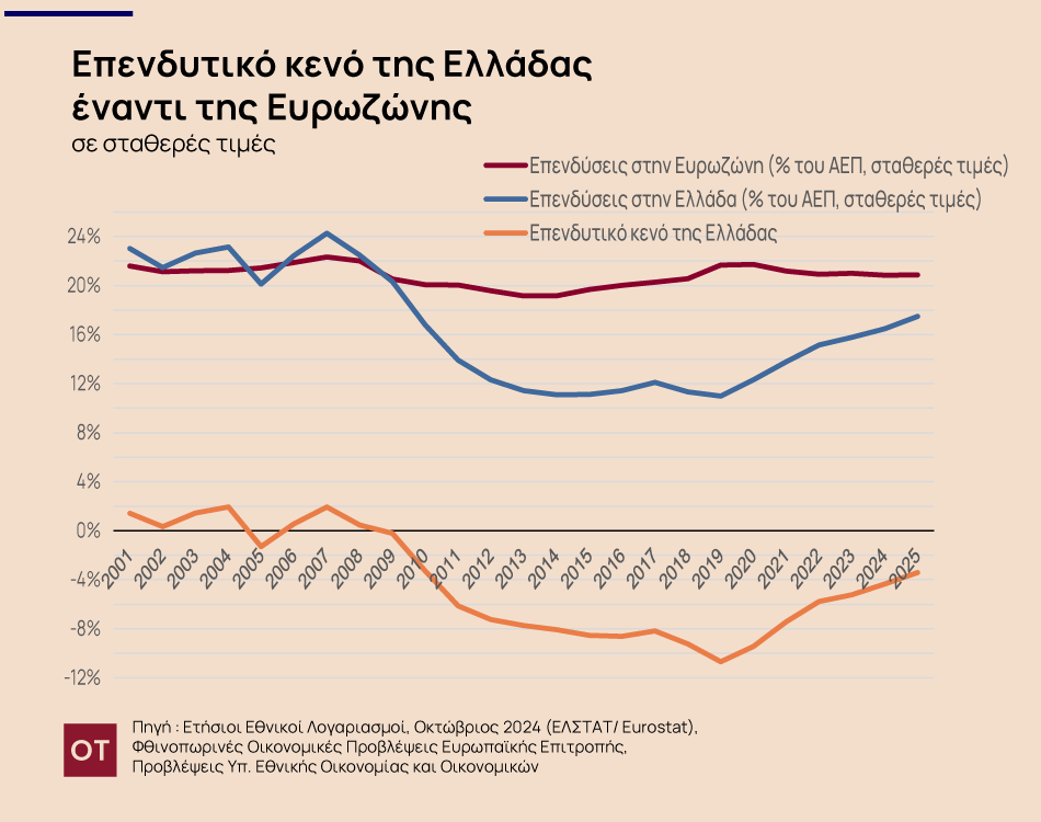 Παραμένει το επενδυτικό κενό στην Ελλάδα - Ποιες είναι οι προβλέψεις στον προϋπολογισμό του 2025