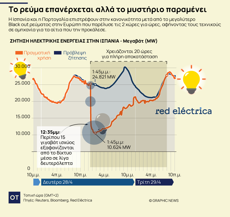 Παραμένει το μυστήριο για τα αίτια του μπλακ άουτ στην Ιβηρική Χερσόνησο (γράφημα) 1 Παραμένει το μυστήριο για τα αίτια του μπλακ άουτ στην Ιβηρική Χερσόνησο (γράφημα)