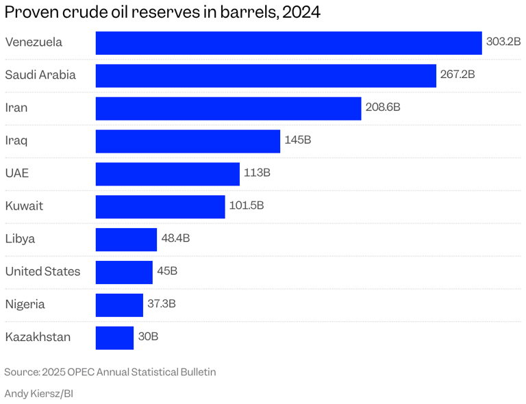 Πετρέλαιο: Οι 10 χώρες με τα μεγαλύτερα αποθέματα και η θέση της Βενεζουέλας 1 Πετρέλαιο: Οι 10 χώρες με τα μεγαλύτερα αποθέματα και η θέση της Βενεζουέλας