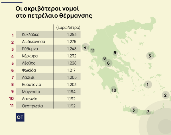 Πετρέλαιο θέρμανσης: Μίνι ράλι στο κόστος με τιμές έως και 1,30 ευρώ/λίτρο 1 Πετρέλαιο θέρμανσης: Μίνι ράλι στο κόστος με τιμές έως και 1,30 ευρώ/λίτρο